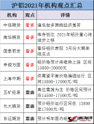 【金屬鋁】2021年滬鋁會怎么走？各大機構看法出現(xiàn)明顯分歧